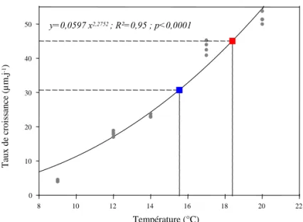 Figure I.3.1. Régression non-linéaire entre le taux  journalier de croissance larvaire et la température.