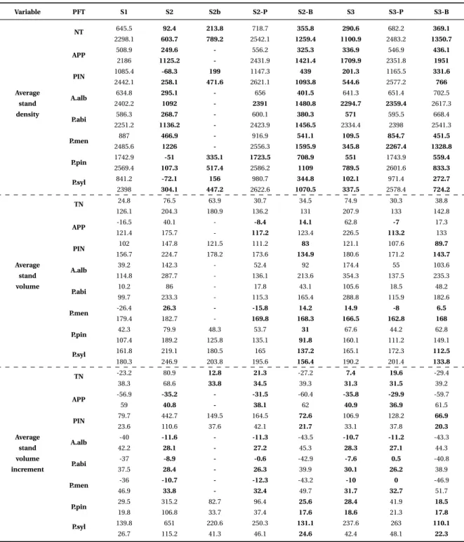 Table S 3.2 – For each simulation and each PFT, the three values represent in order : the median of the relative difference (Simulated-Observed)/Observed and the RMSE for 50y old stands