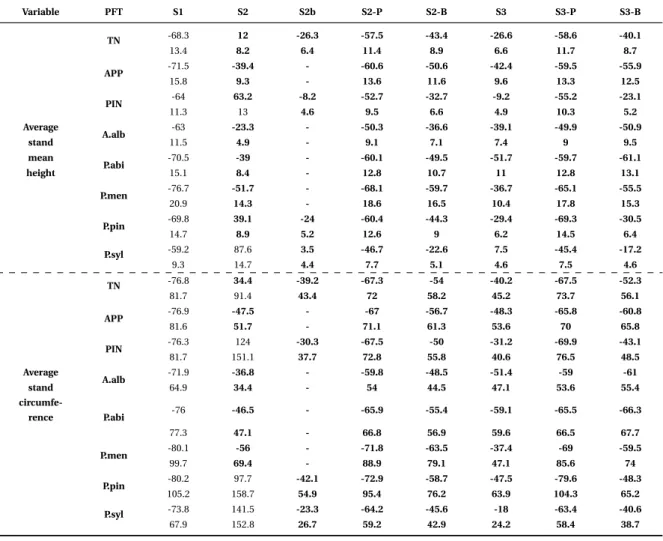 Table S 3.3 – Table S3.2 continued Variable PFT S1 S2 S2b S2-P S2-B S3 S3-P S3-B TN -68.3 12 -26.3 -57.5 -43.4 -26.6 -58.6 -40.1 13.4 8.2 6.4 11.4 8.9 6.6 11.7 8.7 APP -71.5 -39.4 - -60.6 -50.6 -42.4 -59.5 -55.9 15.8 9.3 - 13.6 11.6 9.6 13.3 12.5 PIN -64 6