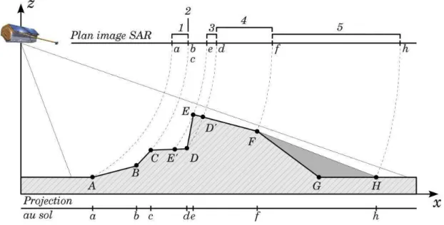 Figure 1.5 – Schéma illustrant les déformations géométriques dans la direction en LOS induites par l’imagerie SAR : (1) zone de compression, (2) zone de recouvrement, (3) zone de repliement, (4) zone de dilatation et (5) zone d’ombre portée.
