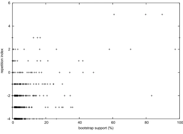 Figure 1: Repetition indices of the clades plotted against their bootstrap supports in the ‘total evidence’
