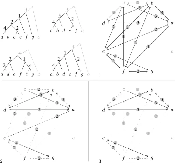 Figure 4.9. Déroulement de l’algorithme CutMinKeepMax (suite). L’algorithme est appliqué dans l’ensemble des taxons a à g
