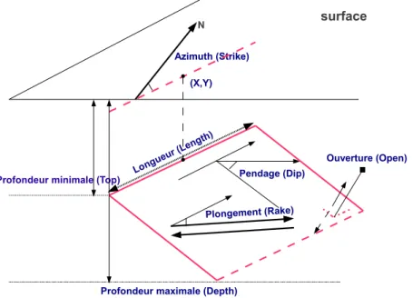 Figure 3.1. Paramètres géométriques conventionnels utilisés pour caractériser les dislocations liées à une faille (glissement) ou à un dyke (ouverture).