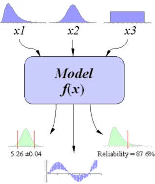 Figure 4.3. Illustration de la propagation de distribution par les méthodes de Monte Carlo.