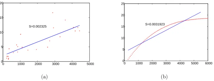 Figure 5.8. Ratio du délai atmosphérique sur l’altitude (a) dérivé de l’interférogramme (b) dérivée du modèle atmosphérique