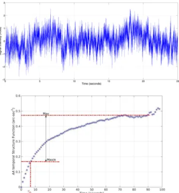 Figure 11. Example of AA-temporal structure function obtained with pupil-plane observation way