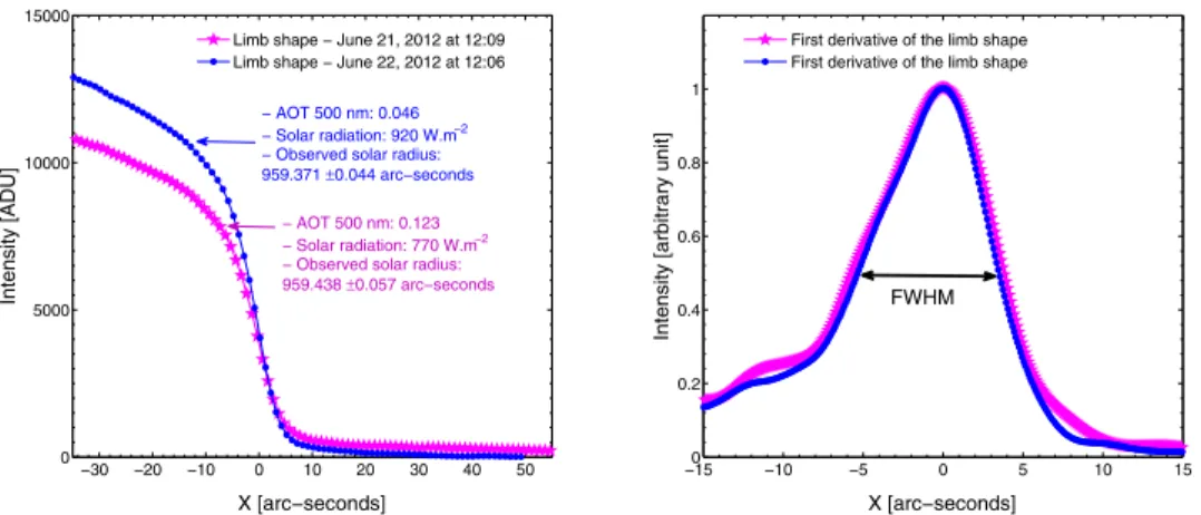 Fig. 7. Left: atmospheric eﬀect on limb-shape at 535.7 nm (b). Right: evolution of the limb-shape first derivative