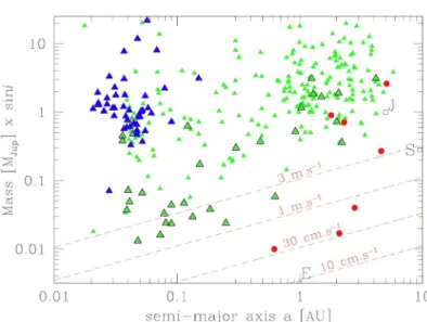 Figure 1.3 – Diagramme masse/séparation de 300 exoplanètes connues, détectées par vitesse radiale (triangles) ou microlentilles (cercles) ainsi que les précisions  né-cessaires de vitesse radiale, à partir de Bouchy et al