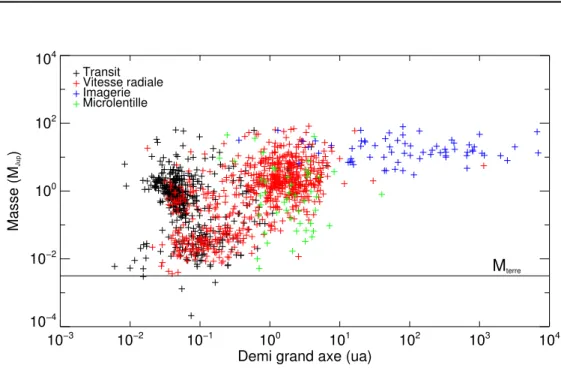 Figure 1.8 – Exoplanètes détectées par méthode directe (imagerie en bleu) ou indirecte (transit en noir, vitesse radiale en rouge et microlentille gravitationnelle en vert) selon leur masse (en M jup ) et la distance à leur étoile (en u.a), à partir du cat