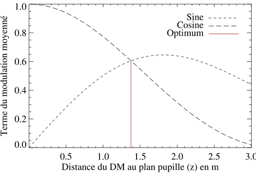 Figure 2.11 – Contribution du sinus (pointillé) et du cosinus (pointillé long) moyenné entre 0.8 et 4 λ/D, en fonction de la distance du miroir déformable au plan pupille et position optimale du miroir déformable (rouge) qui maximise la  cou-verture spatia
