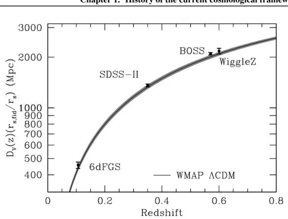 Figure 1.7: The BAO distance-redshift relation. Individual measurements are of the quantity D V ( z )/ r s 
