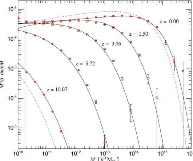 Figure 1.8: The mass function of haloes found in the Millennium run using a Friends-of- Friends-of-Friends algorithm (red dots connected by black line) along with the Jenkins et al