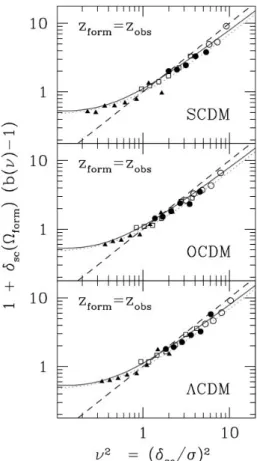 Figure 1.11: The large-scale bias factor b ( m ) as a function of halo mass in the GIF simula- simula-tions