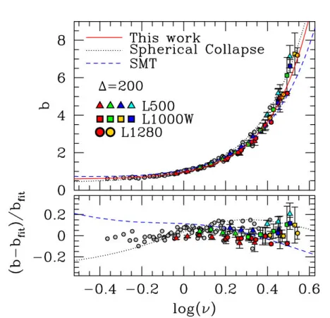 Figure 1.13: Upper panel: Large-scale bias as determined by the ratio ( P h / P lin ) 1 / 2 for