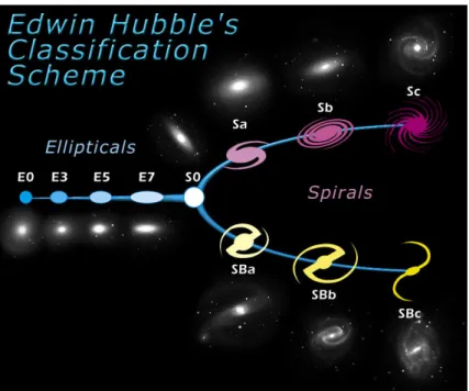 Figure 2.1: Tuning-fork style diagram to classify galaxies based on their shape as used by Hubble (Hubble sequence, 2016).