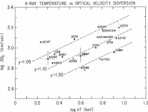 Figure 2.5: Correlation of the ICM temperature with the velocity dispersion of the galaxies in clusters (Mushotzky, 1984)