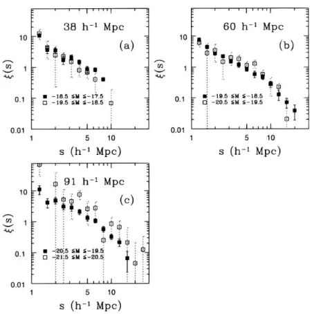 Figure 3.3: The redshift-space correlation function ξ ( s ) is displayed in various panels, each corresponding to a given luminosity class: ( a ) − 19.5 < M < − 18.5, ( b ) − 20.5 < M < − 19.5, and ( c ) − 21.5 < M < − 20.5