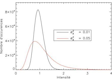 Figure 1.4 – Distributions log-normale d’intensité pour différentes valeurs de σ χ 2 et é I ê = 1.