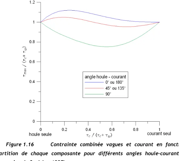 Figure 1.16 Contrainte combinée vagues et courant en fonction de la  répartition de chaque composante pour différents angles houle–courant (d’après  l’expression de Soulsby, 1997)