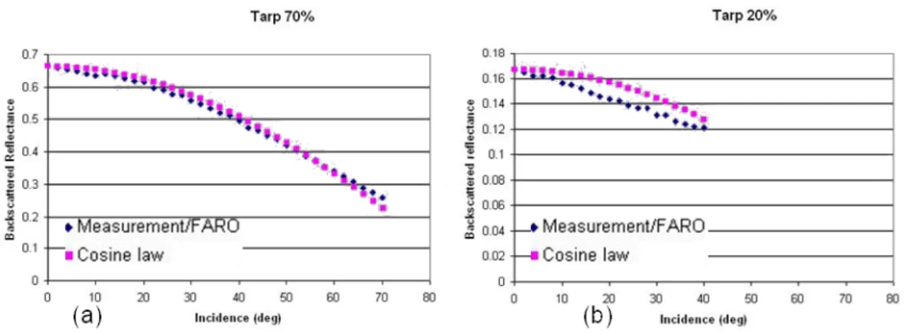 Figure I.26 : Intensité réfléchie par des bâches sombre (a) et claire (b) en fonction de l’angle  d’incidence (d’après Kaasalainen et al., 2009a)
