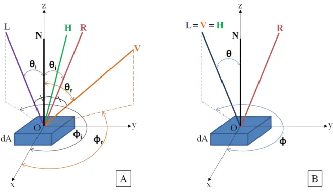 Figure II.1 : Illustration des paramètres relatifs de la BRDF dans le cas général (A) et pour la  configuration du système LiDAR aéroporté LEICA ALS60 (B) 