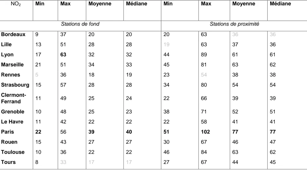 Tableau 1 : Indicateurs de dispersions (Minimum, Maximum, Moyenne, Médiane) pour le polluant NO 2  en µg/m 3  entre janvier 2008  et mars 2015 selon le type de station