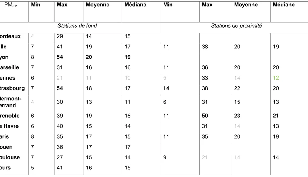 Tableau 4 : Indicateurs de dispersions (Minimum, Maximum, Moyenne, Médiane) pour le polluant PM 2.5  (exprimé en µg/m 3 ) entre  janvier 2008 et mars 2015 selon le type de station