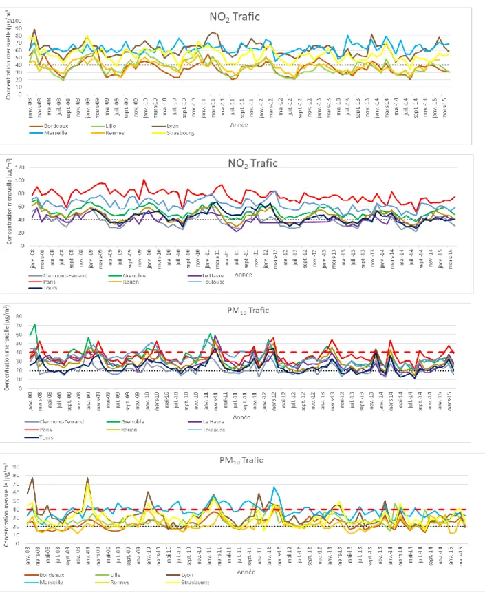 Figure 2 : Série temporelle décrivant les niveaux de concentrations mensuelles de  NO 2 , O 3 , PM 10  et PM 2.5  en µg/m 3  entre janvier 2008 et mars 2015 pour les stations  urbaines de proximité trafic