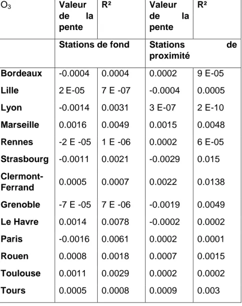 Tableau  6 :  Valeurs  des  pentes  des  droites  de  régression  linéaire  et  du  coefficient  de  corrélation  R²  calculés  à  partir  des  séries  temporelles du polluant O 3  en µg/m 3  entre janvier 2008 et mars 2015 selon le type de station 