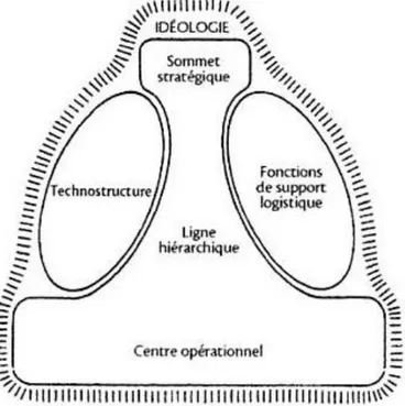 Figure 3 : Les six parties de base de l’organisation (Mintzberg 2004) 