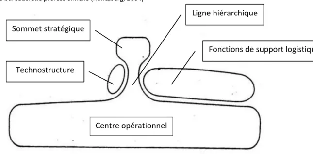 Figure 4 : La bureaucratie professionnelle (Mintzberg, 2004)