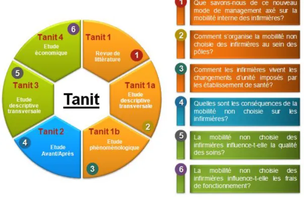 Figure 9 : Le programme de recherche Tanit