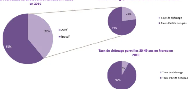 Figure 7 : Taux d’actifs et de chômage chez les 15-24 ans en 2010 ; Taux de chômage chez les 30-49  ans en 2010 (%) (d’après Insee 2011) 