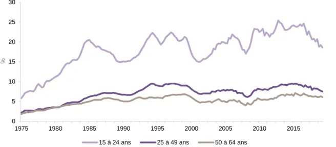 Figure 11 : Evolution du taux de chômage par tranche d’âge entre 1975 et 2019 (%) (source : Insee  2020) 