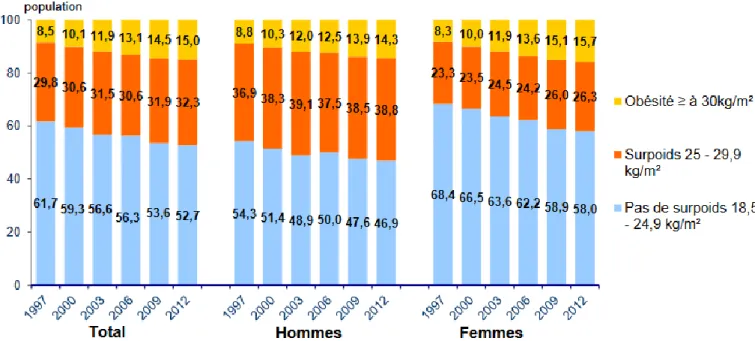 Figure 5 : Répartition de la population masculine et féminine par niveau d’IMC depuis 1997 en  France