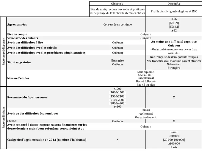 Tableau 1 : Déterminants du recours au dépistage du cancer du col de l’utérus pris en compte  dans nos analyses