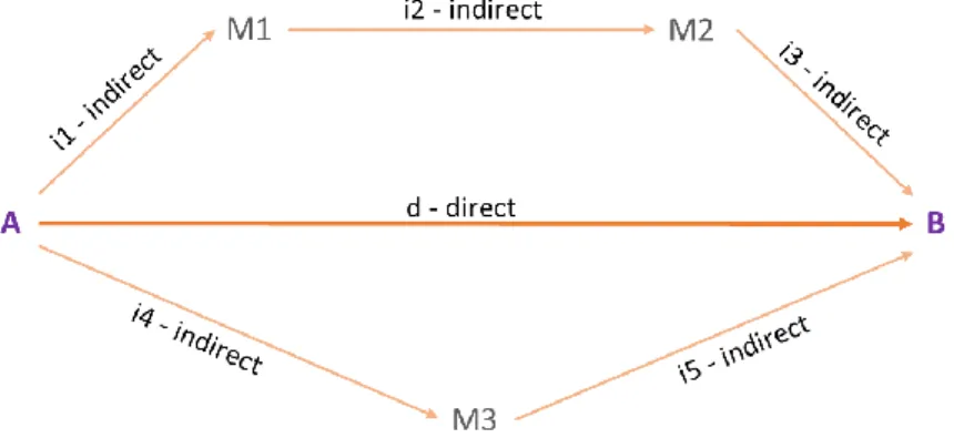 Figure 11 : Schéma de médiation. 