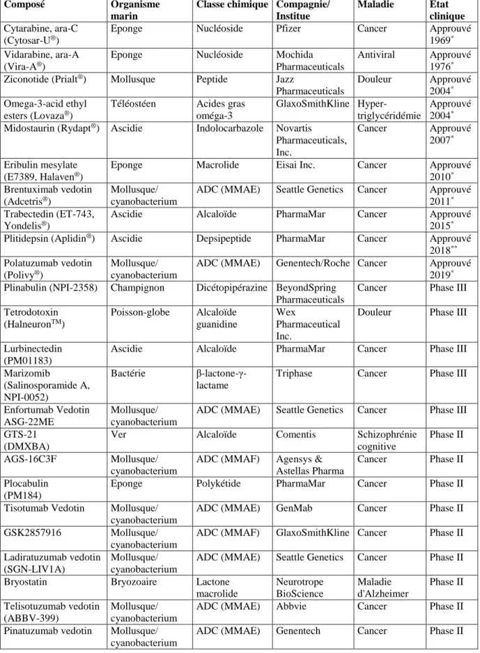 Tableau 6 : Liste des molécules approuvées pour un usage médicamenteux et en phase  d’essais cliniques (mise à jour en juillet 2019)