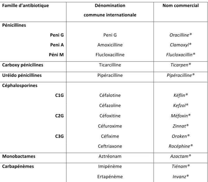 Table   1   :   Liste   des   β-­‐lactamines       