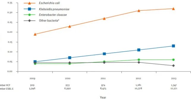 Figure   8   :   Incidence   des   infections   à   EBLSE   par   espèce   en   France   de   2009   à   2013   (n=44   362)                                                                            