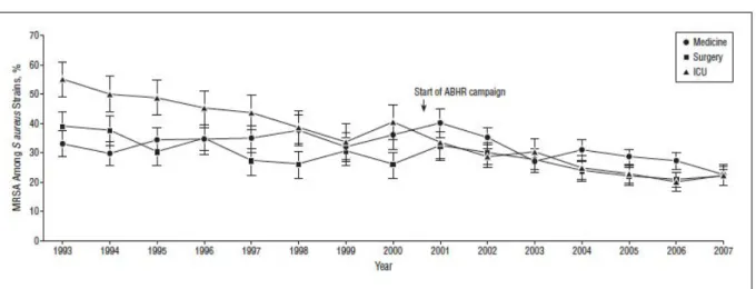 Figure   9:   Baisse   du   taux   d’incidence   des   SARM   de   1993   à   2007      