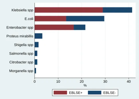 Figure    14   :    Distribution    des    souches    d’entérobactéries    isolées    et    proportion    de    souches    productrices   de   BLSE   par   espèce   (N=186)      