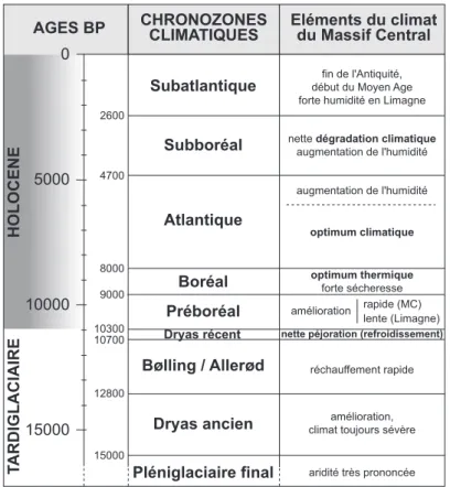 Fig. 1.2  Chronozones climatiques et éléments du climat du Massif Central Français.