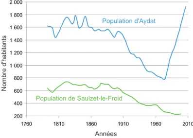 Fig. 2.2  Evolution de la population des villages d'Aydat et de Saulzet-le-Froid depuis 1793