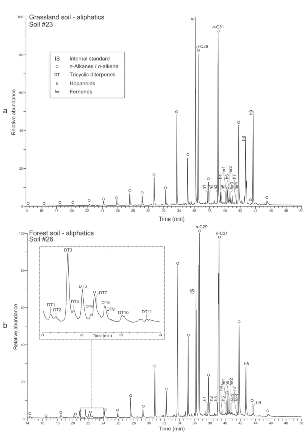 Fig. 3.2  GC-MS traces (TIC) of the aliphatic lipid fractions of (a) a typical grassland soil (soil #23) and (b) a typical forest soils (soil #26) illustrating the distribution of n-alkanes, tricyclic diterpenoids (emphasized in the 21-24 min range for soi