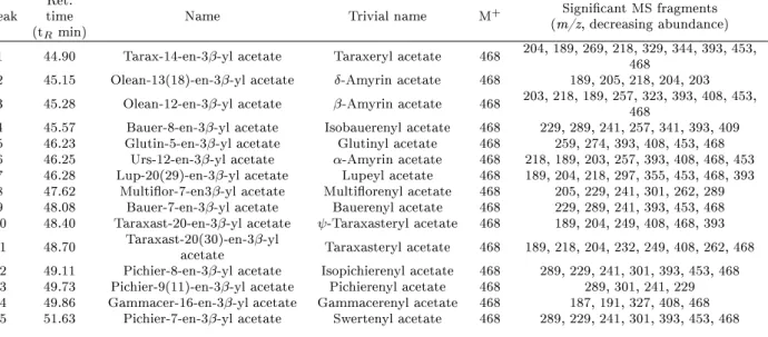 Tab. 4.1  Inventory of triterpenyl acetates in soil samples with peak number, retention time and mass spectral data.