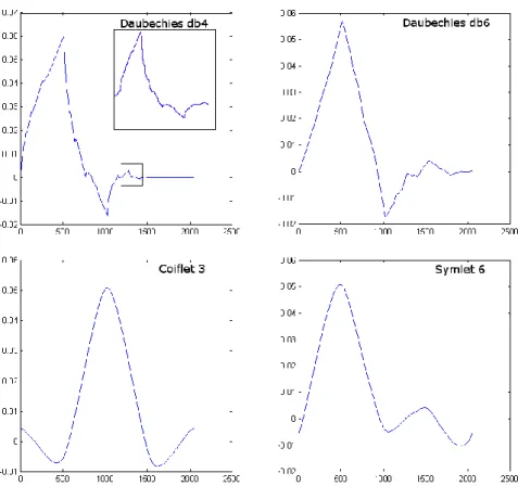 Figure 1.7 : Exemple des différentes familles d’ondelettes. Le nombre à côté du nom de la fonction  d’ondelettes correspond au nombre de moments nuls de la fonction