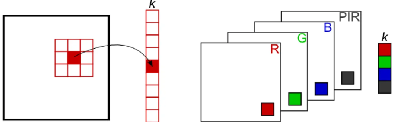 Figure 1.9 : Dépendance spatiale (gauche) et dépendance couleur (droite) à partir d’une sous-bande  d’ondelettes