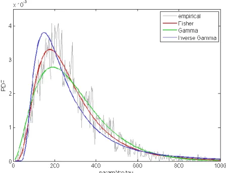 Figure 1.10 : Modélisation de la distribution empirique du multiplieur τ d’un modèle SIRV avec une     PDF de Fisher, Gamma et inverse Gamma