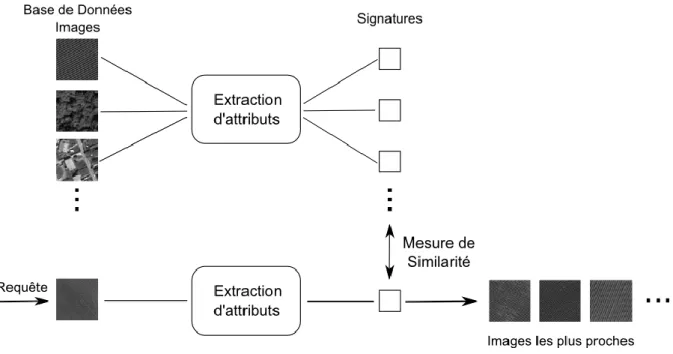 Figure 2.1 : Architecture de la recherche d’images par leur contenu. 